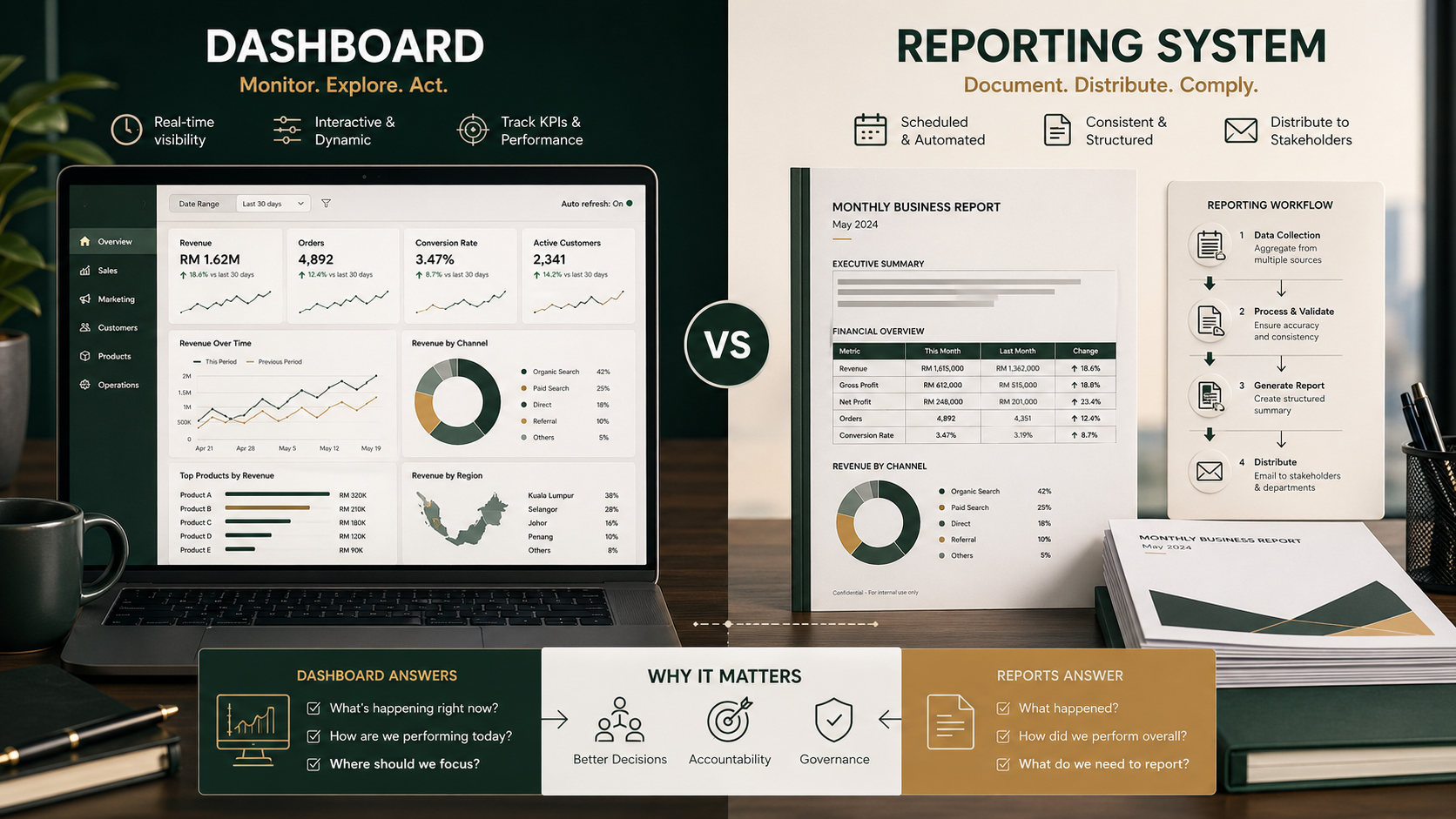 Side-by-side comparison of an interactive dashboard and a structured reporting system