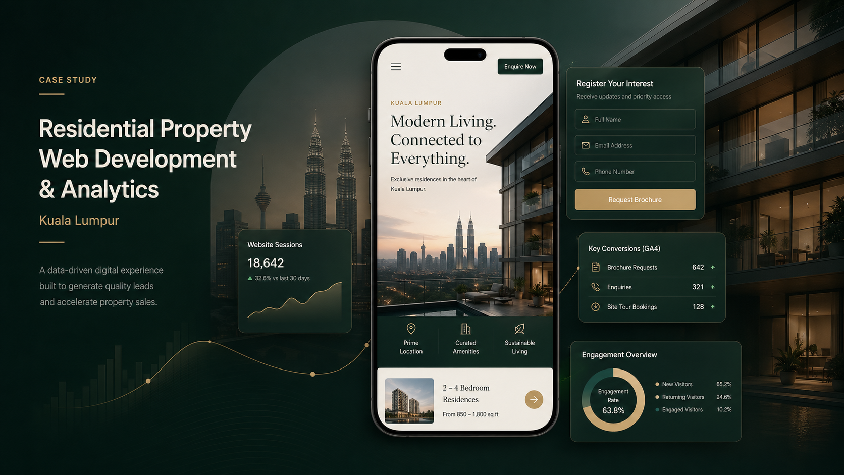 Residential property landing page with mobile-first layout and analytics overlays