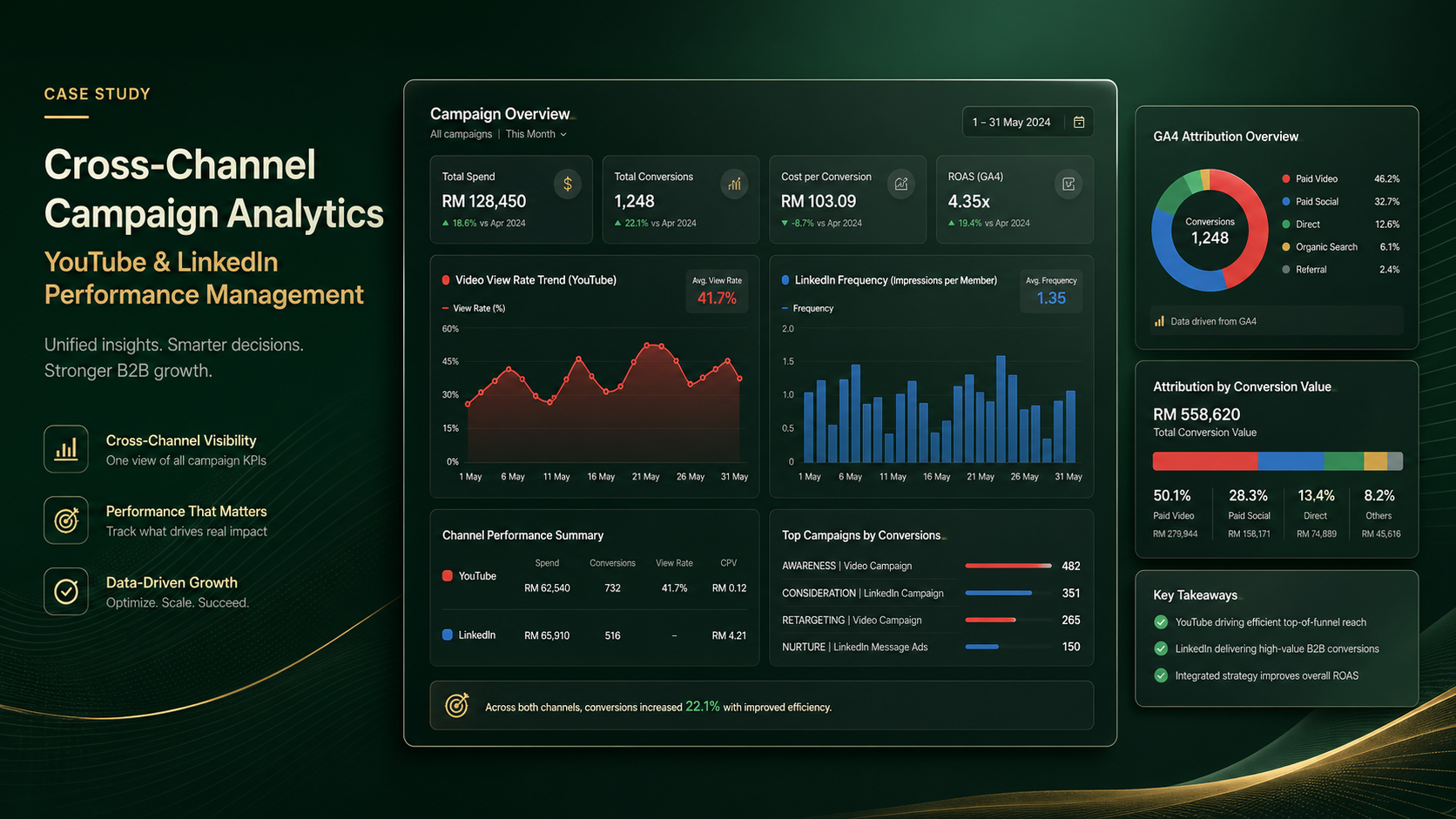 YouTube and LinkedIn campaign analytics dashboard with unified reporting